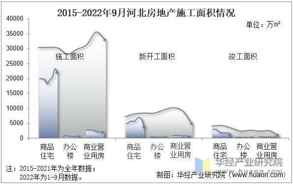 2015-2022年9月河北房地产施工面积情况