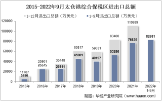 2022年9月太仓港综合保税区进出口总额及进出口差额统计分析