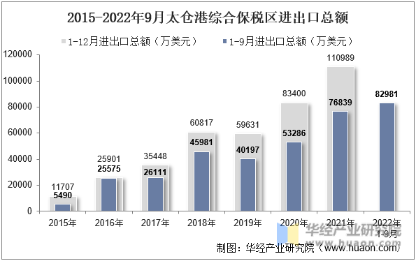 2015-2022年9月太仓港综合保税区进出口总额