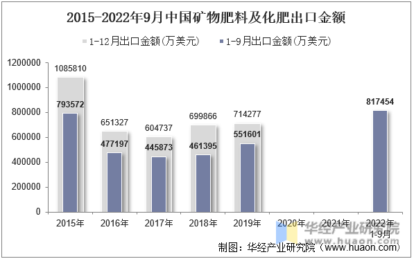 2015-2022年9月中国矿物肥料及化肥出口金额