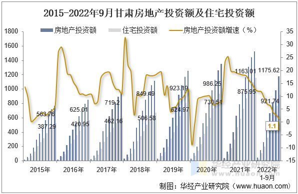 2015-2022年9月甘肃房地产投资额及住宅投资额