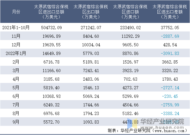 2021-2022年9月太原武宿综合保税区进出口额月度情况统计表