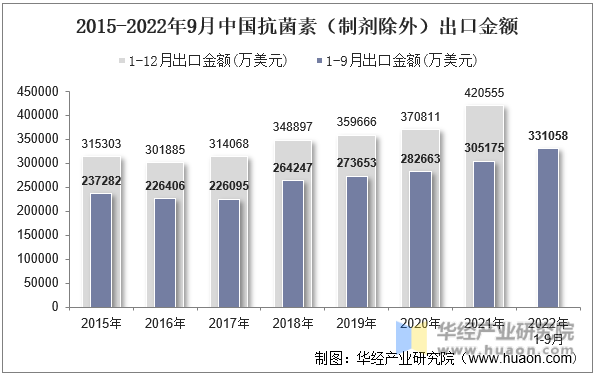 2015-2022年9月中国抗菌素（制剂除外）出口金额