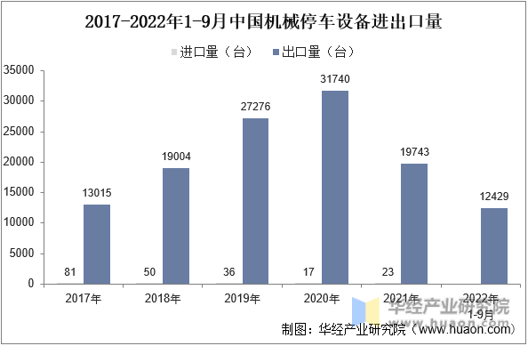 2017-2022年1-9月中国机械停车设备进出口量