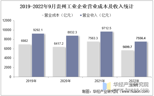2019-2022年9月贵州工业企业营业成本及收入统计