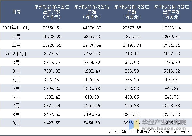 2021-2022年9月泰州综合保税区进出口额月度情况统计表