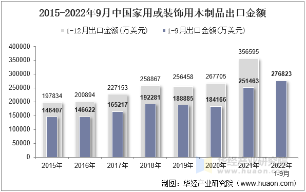 2015-2022年9月中国家用或装饰用木制品出口金额