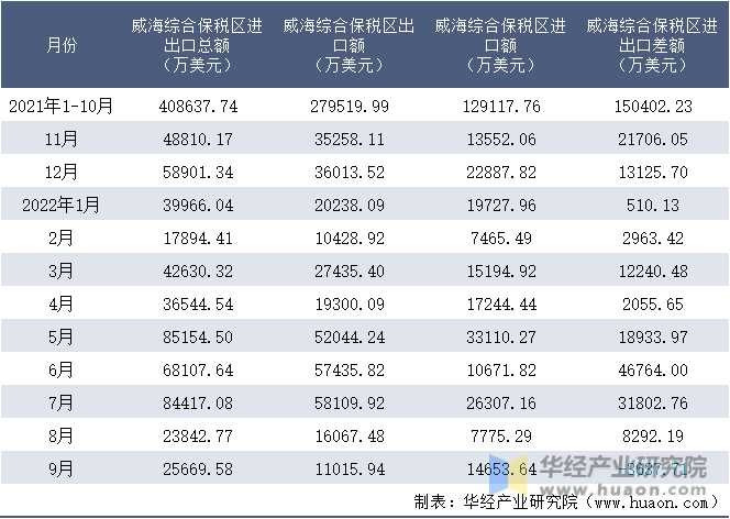 2021-2022年9月威海综合保税区进出口额月度情况统计表