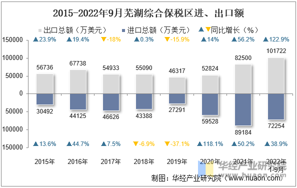 2015-2022年9月芜湖综合保税区进、出口额