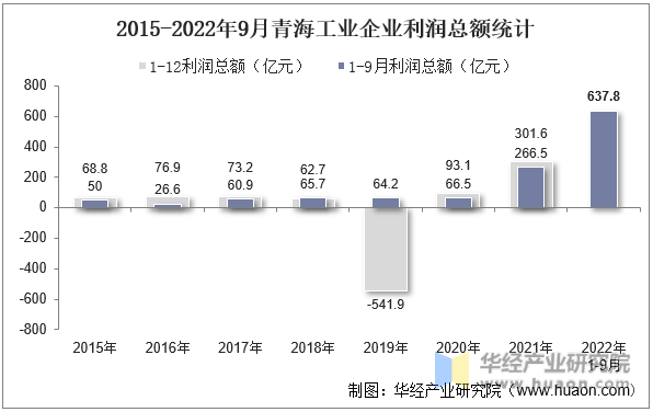 2015-2022年9月青海工业企业利润总额统计