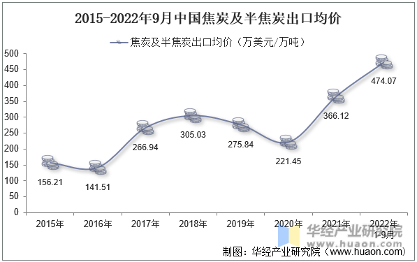 2015-2022年9月中国焦炭及半焦炭出口均价