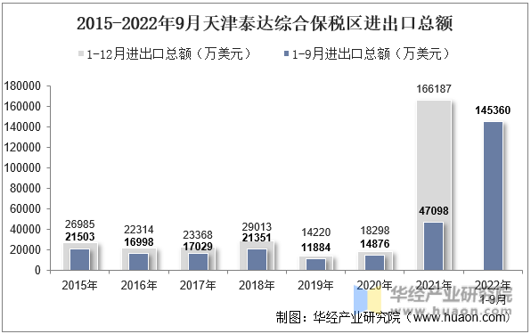 2015-2022年9月天津泰达综合保税区进出口总额