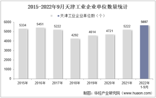 2022年9月天津工业企业单位数量、资产结构及利润统计分析