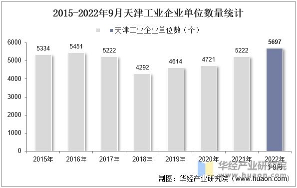 2015-2022年9月天津工业企业单位数量统计