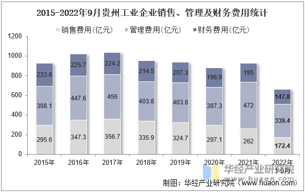 2015-2022年9月贵州工业企业销售、管理及财务费用统计
