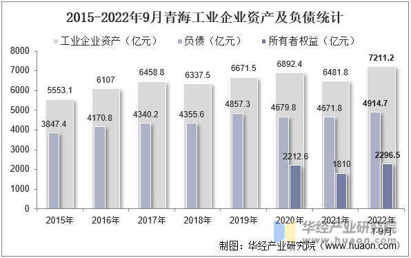 2015-2022年9月青海工业企业资产及负债统计