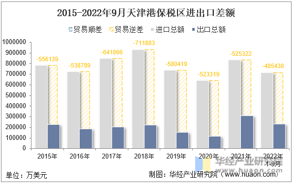 2015-2022年9月天津港保税区进出口差额