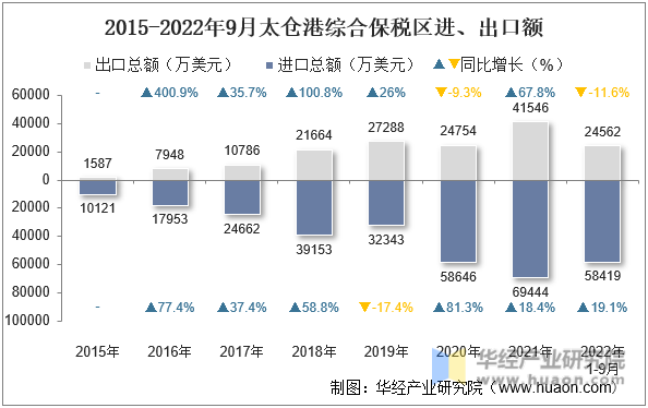 2015-2022年9月太仓港综合保税区进、出口额