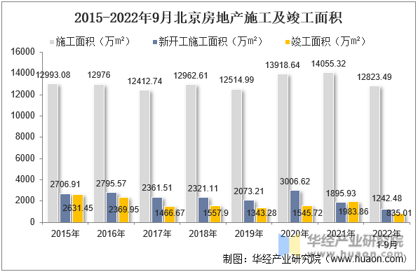 2015-2022年9月北京房地产施工及竣工面积