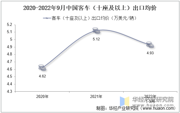 2020-2022年9月中国客车（十座及以上）出口均价
