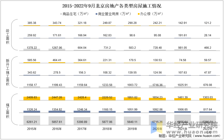 2015-2022年9月北京房地产各类型房屋施工情况