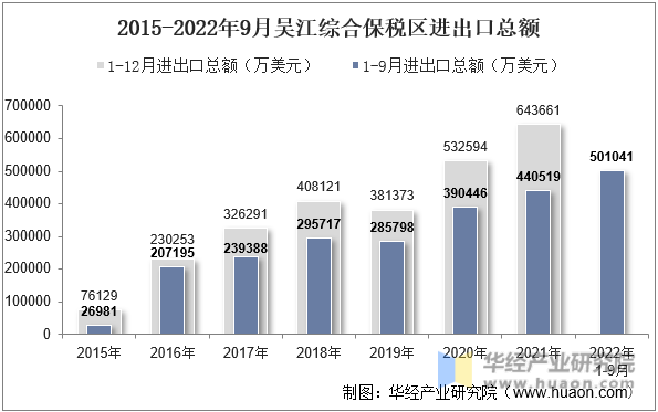 2015-2022年9月吴江综合保税区进出口总额
