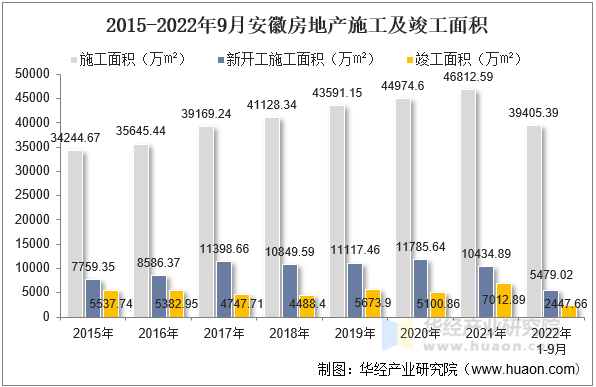 2015-2022年9月安徽房地产施工及竣工面积