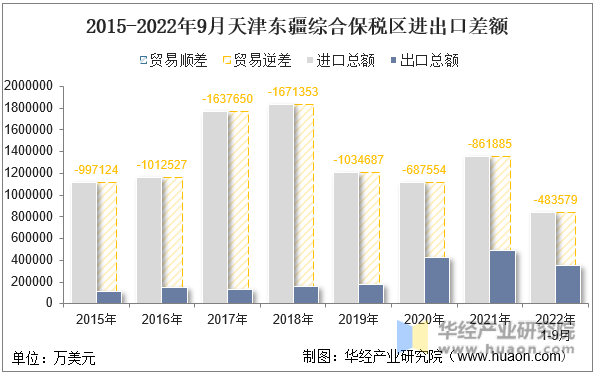 2015-2022年9月天津东疆综合保税区进出口差额