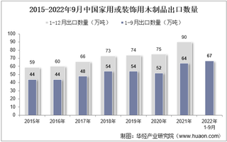 2022年9月中国家用或装饰用木制品出口数量、出口金额及出口均价统计分析