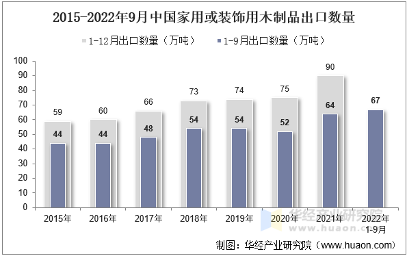 2015-2022年9月中国家用或装饰用木制品出口数量