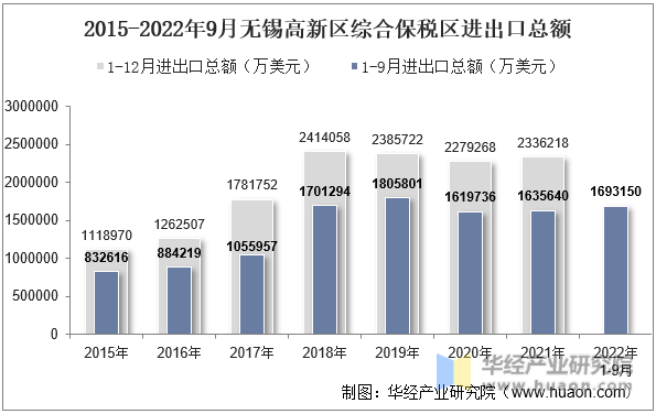 2015-2022年9月无锡高新区综合保税区进出口总额