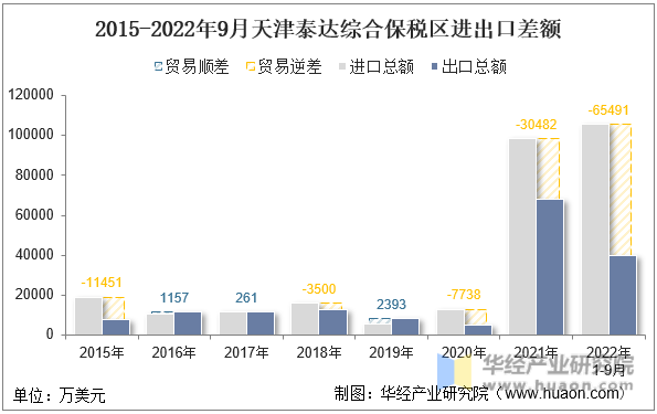 2015-2022年9月天津泰达综合保税区进出口差额