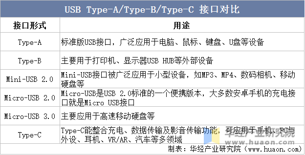 USB Type-A/Type-B/Type-C接口对比