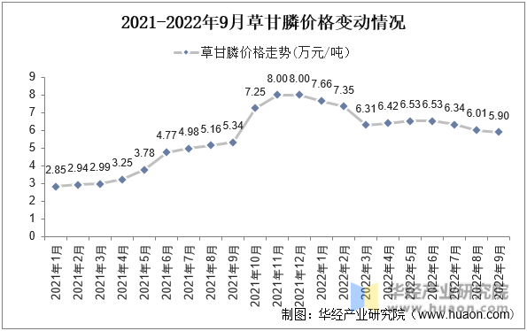 2021-2022年9月草甘膦价格变动情况