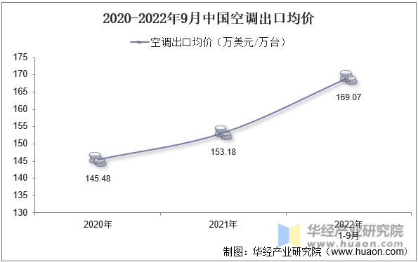 2020-2022年9月中国空调出口均价