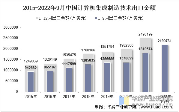 2015-2022年9月中国计算机集成制造技术出口金额