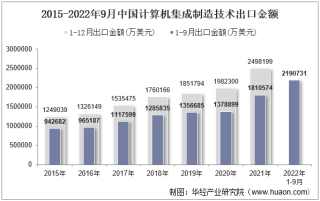2022年9月中国计算机集成制造技术出口金额统计分析