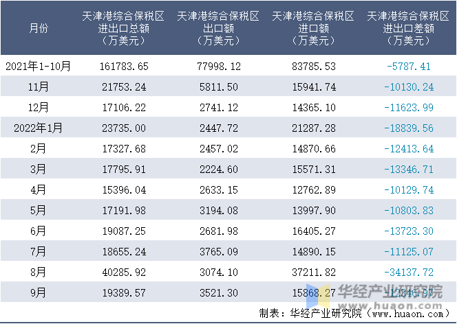 2021-2022年9月天津港综合保税区进出口额月度情况统计表