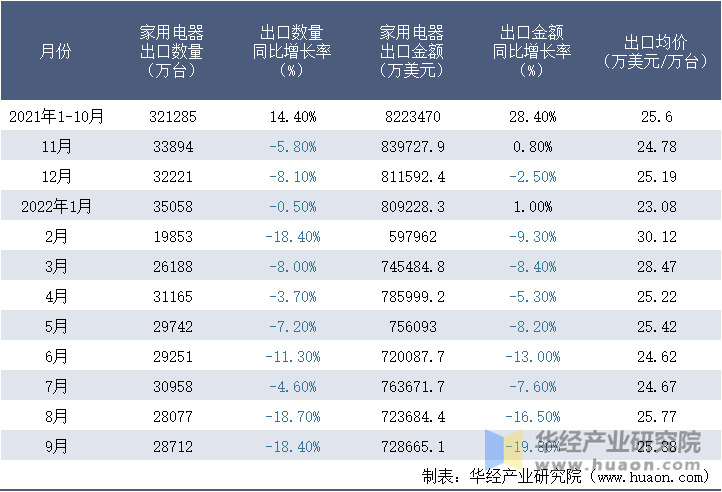 2021-2022年9月中国家用电器出口情况统计表