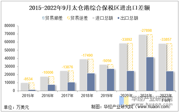 2015-2022年9月太仓港综合保税区进出口差额