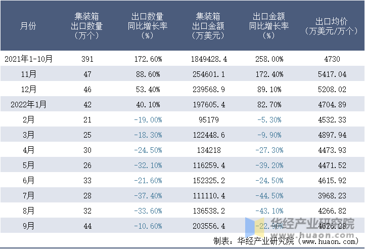 2021-2022年9月中国集装箱出口情况统计表