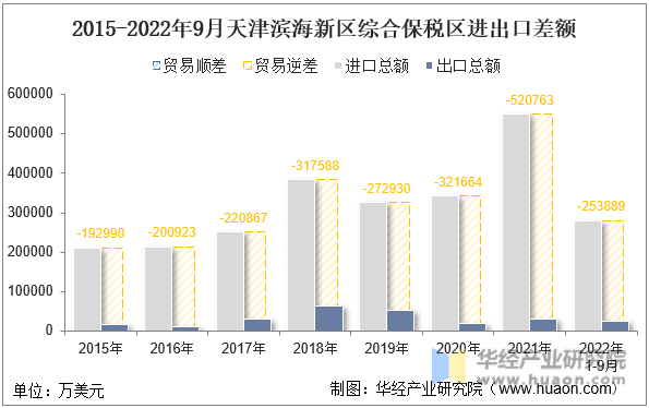 2015-2022年9月天津滨海新区综合保税区进出口差额