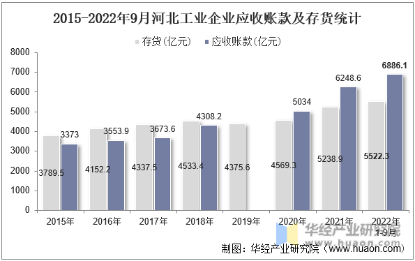 2015-2022年9月河北工业企业应收账款及存货统计