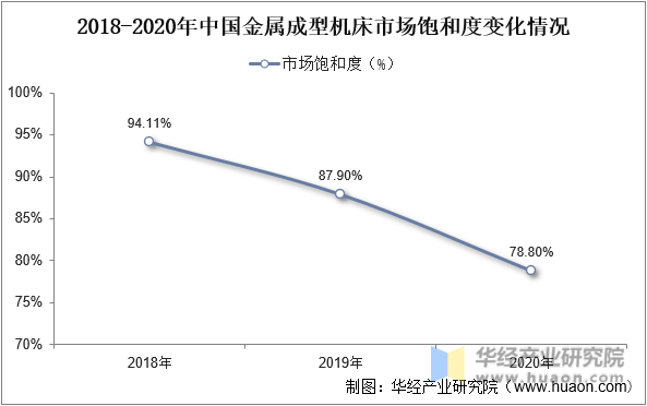 2018-2020年中国金属成形机场市场饱和度变化情况
