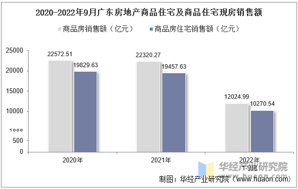 2020-2022年9月广西房地产商品住宅及商品住宅现房销售额