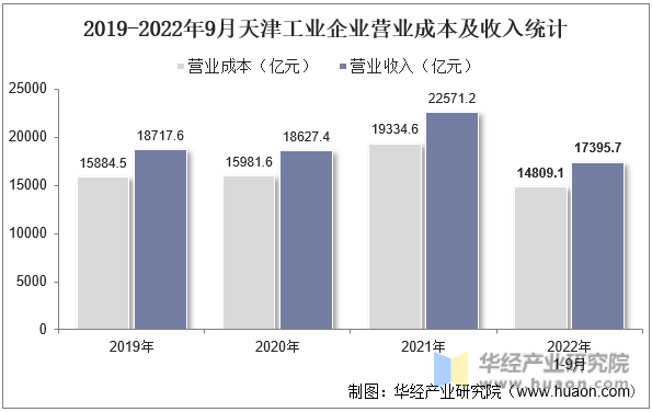 2019-2022年9月天津工业企业营业成本及收入统计