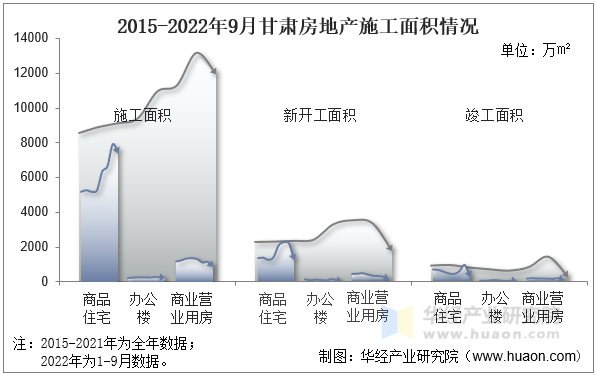 2015-2022年9月甘肃房地产施工面积情况