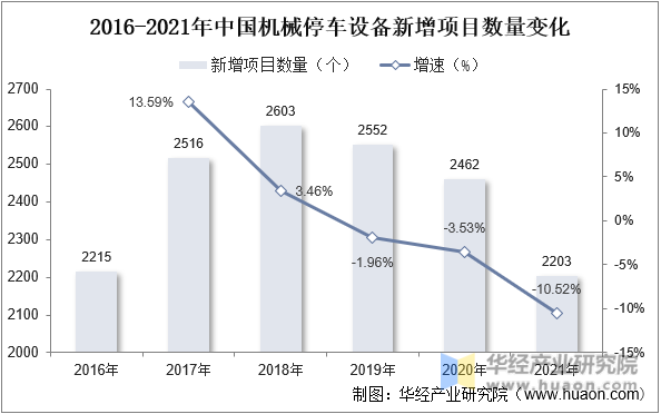 2016-2021年中国机械停车设备新增项目数量变化
