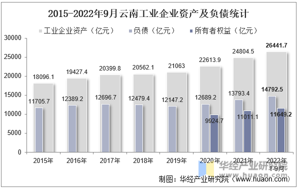 2015-2022年9月云南工业企业资产及负债统计