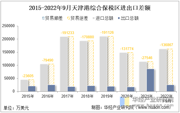2015-2022年9月天津港综合保税区进出口差额